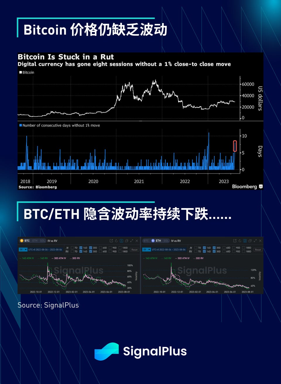 SignalPlus宏观研报：BTC 再现横盘走势，连续 8 个交易日收盘价变动幅度未超 1%