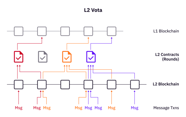 Vota