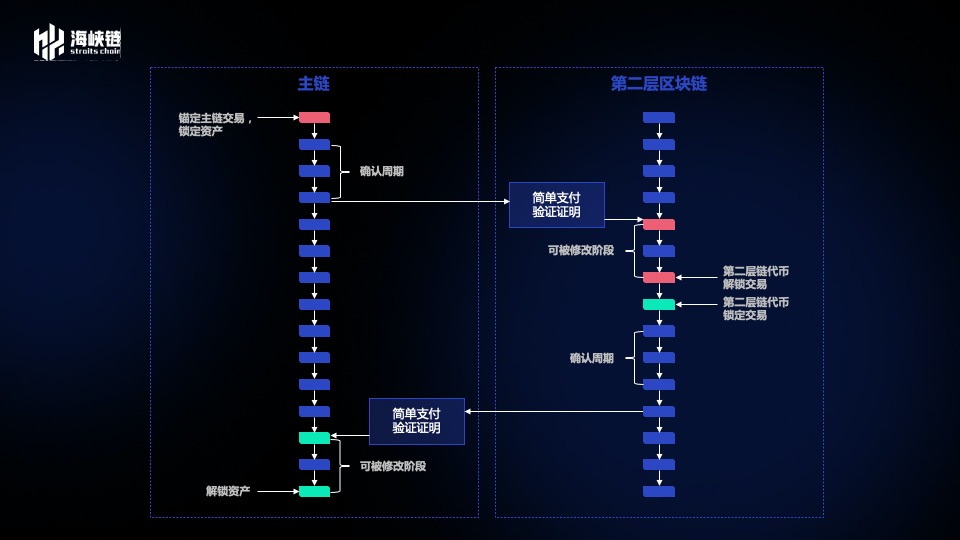 跨链技术