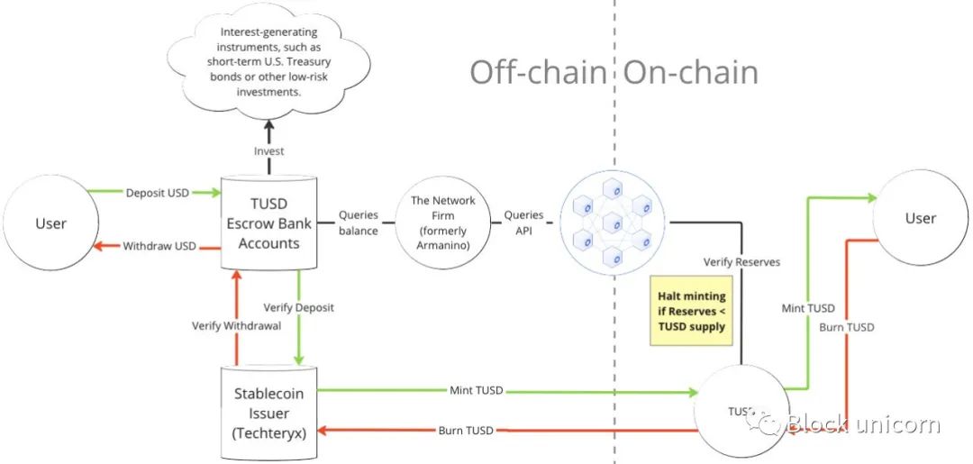 资产风险评估：TrueUSD（TUSD）