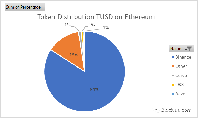 TUSD