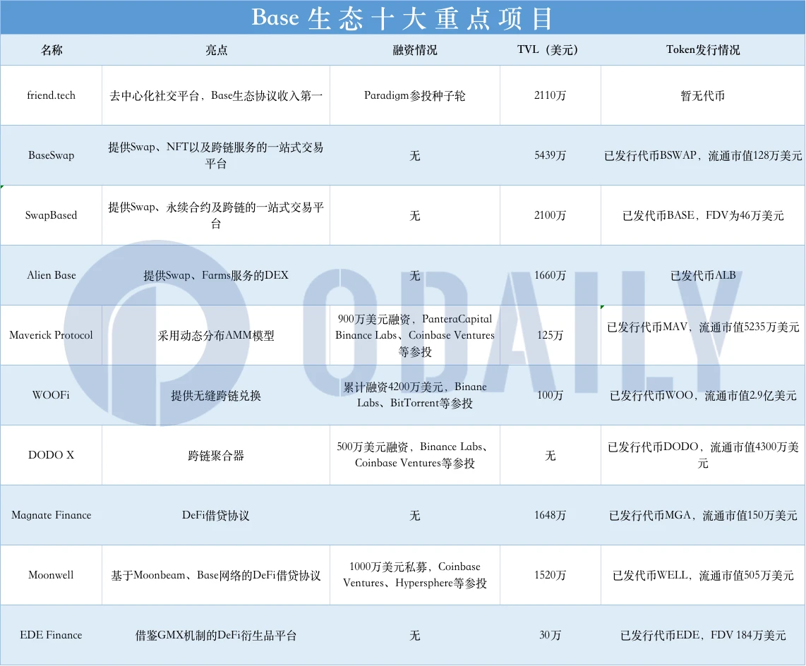 friend.tech引爆Base生态，这十个项目值得重点关注