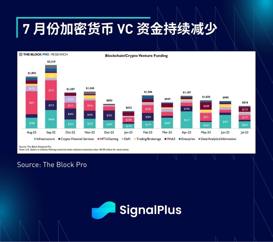 SignalPlus宏观研报：大盘赤溪低迷，Friend.tech成为杀手级应用