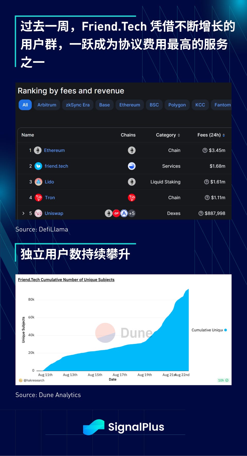 SignalPlus宏观研报：大盘赤溪低迷，Friend.tech成为杀手级应用