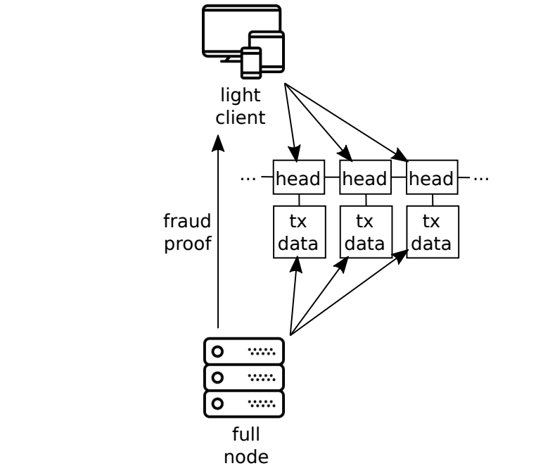 模块区块链新叙事——DA层群雄逐鹿