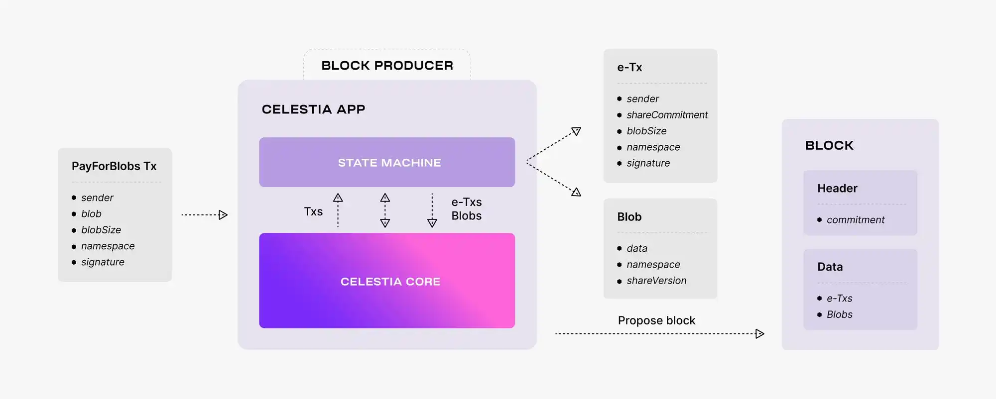 Celestia Network