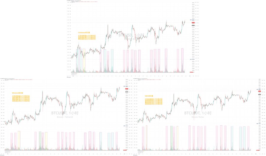 长推：深度分析亚洲，欧洲，美国三大交易时区BTC持仓和价格变化以及带来的短线机会