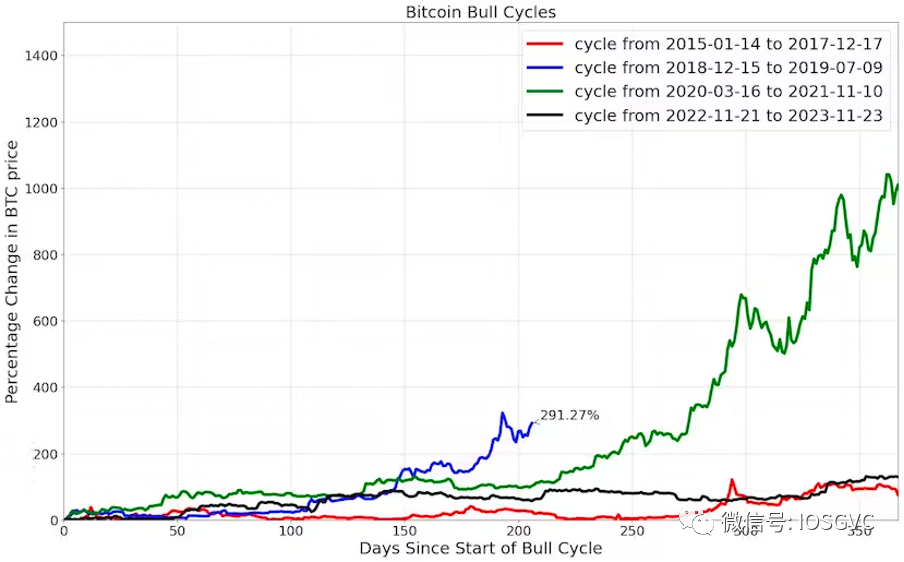 IOSG 研究｜BTC 数据表明，我们已经进入新一轮牛市周期