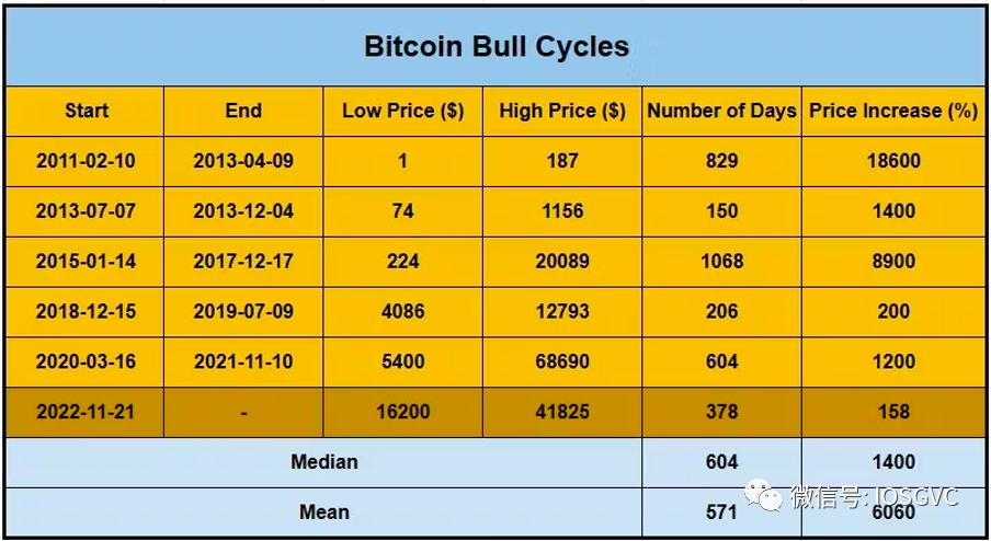 IOSG 研究｜BTC 数据表明，我们已经进入新一轮牛市周期