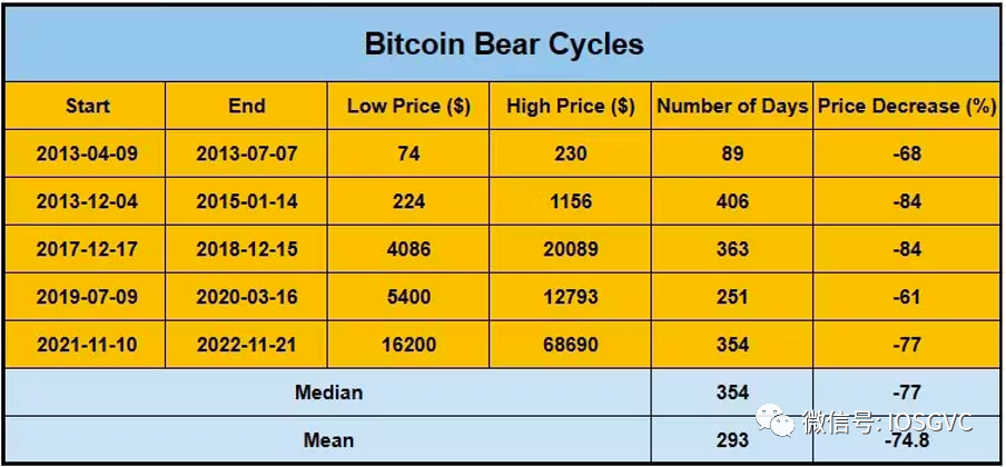 IOSG 研究｜BTC 数据表明，我们已经进入新一轮牛市周期