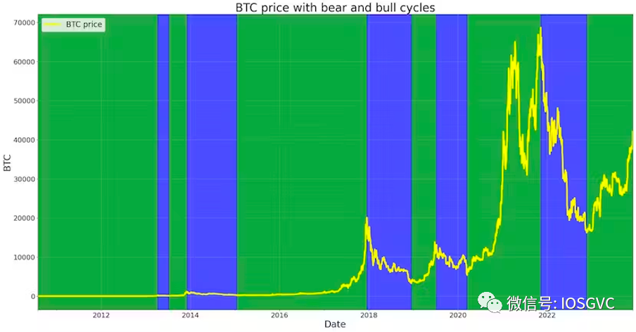 IOSG 研究｜BTC 数据表明，我们已经进入新一轮牛市周期