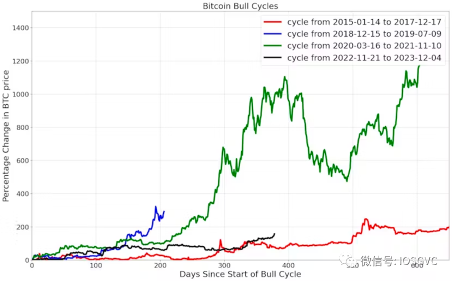 IOSG 研究｜BTC 数据表明，我们已经进入新一轮牛市周期