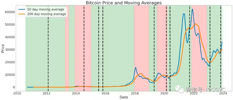 IOSG 研究｜BTC 数据表明，我们已经进入新一轮牛市周期