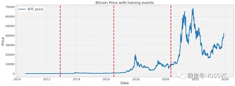 IOSG 研究｜BTC 数据表明，我们已经进入新一轮牛市周期