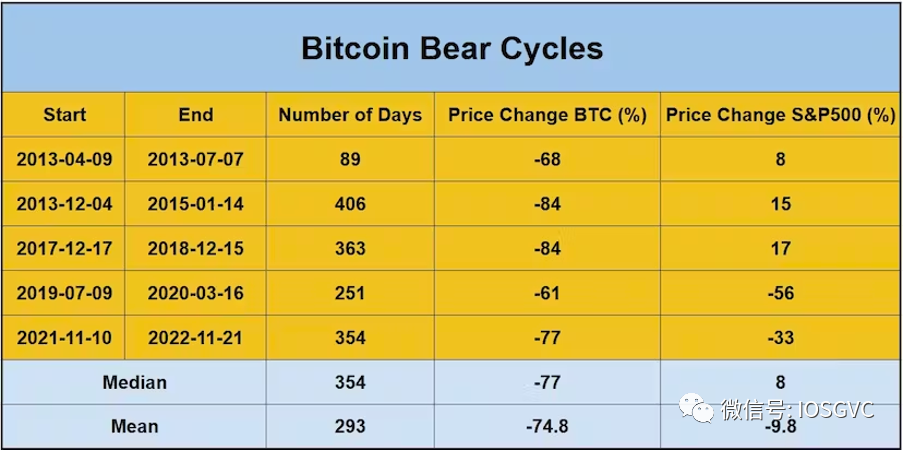 IOSG 研究｜BTC 数据表明，我们已经进入新一轮牛市周期