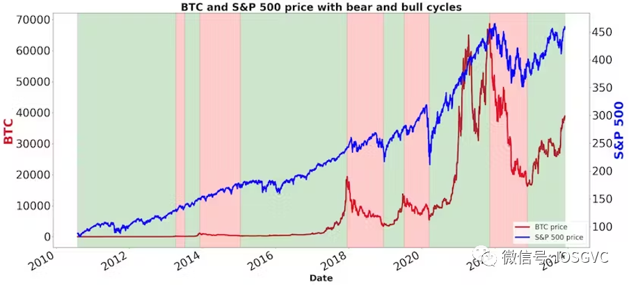 IOSG 研究｜BTC 数据表明，我们已经进入新一轮牛市周期