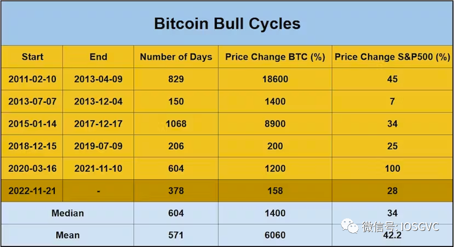 IOSG 研究｜BTC 数据表明，我们已经进入新一轮牛市周期