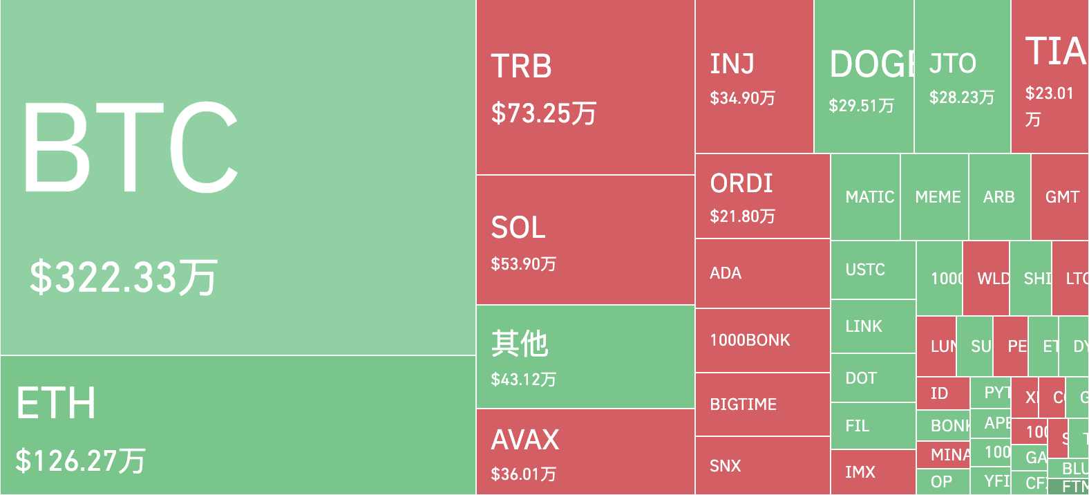 比特币2小时暴跌7.5%，哪些数据值得关注