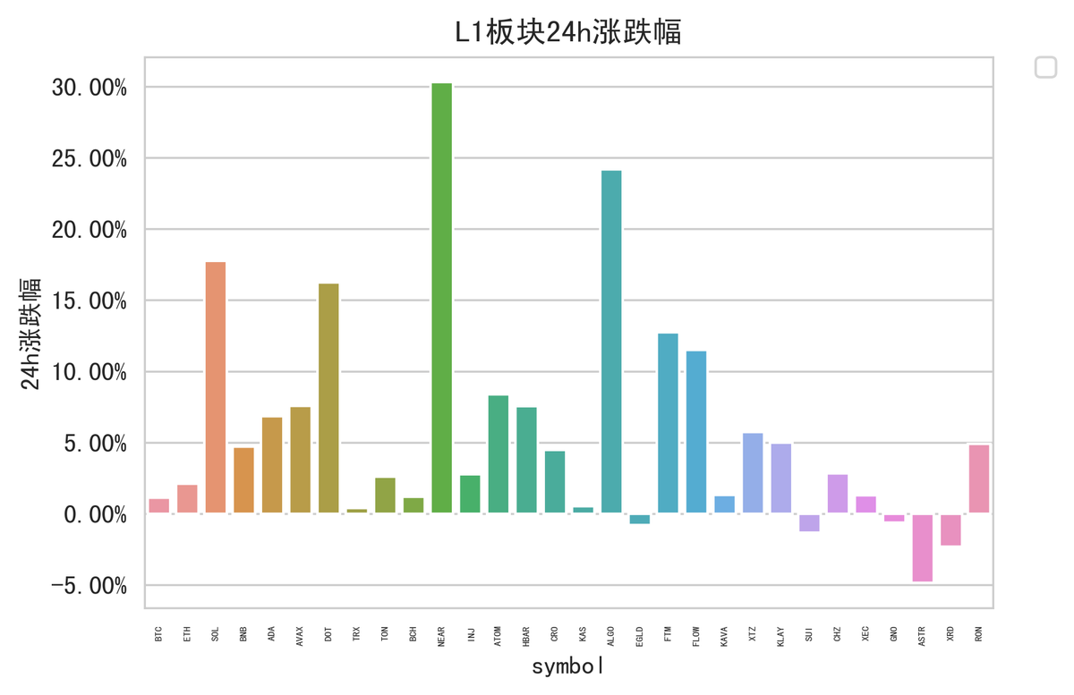 长推：老L1觉醒，热钱涌向昔日「以太坊杀手们」