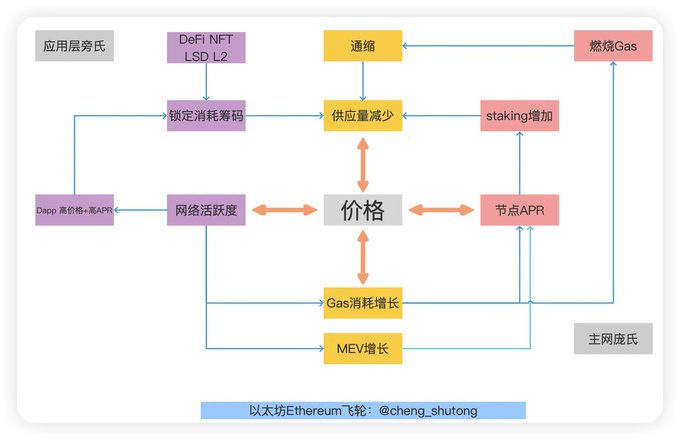 长推：以太坊系飞轮已就绪