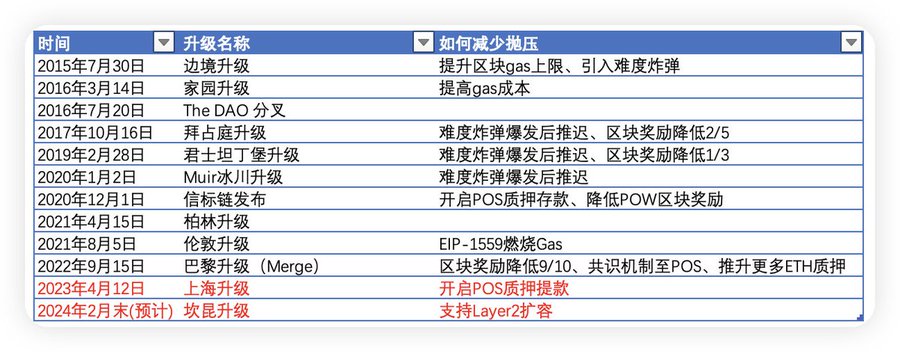 长推：以太坊系飞轮已就绪