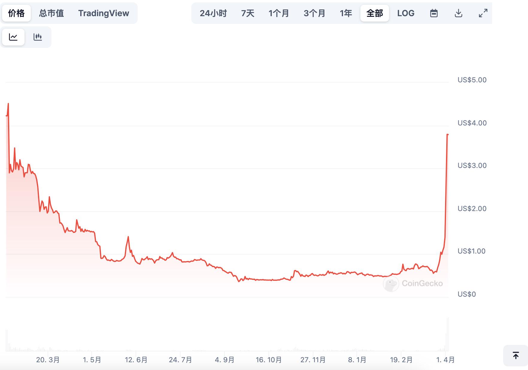 半个月近7倍，Core崛起背后的BTCFi新叙事