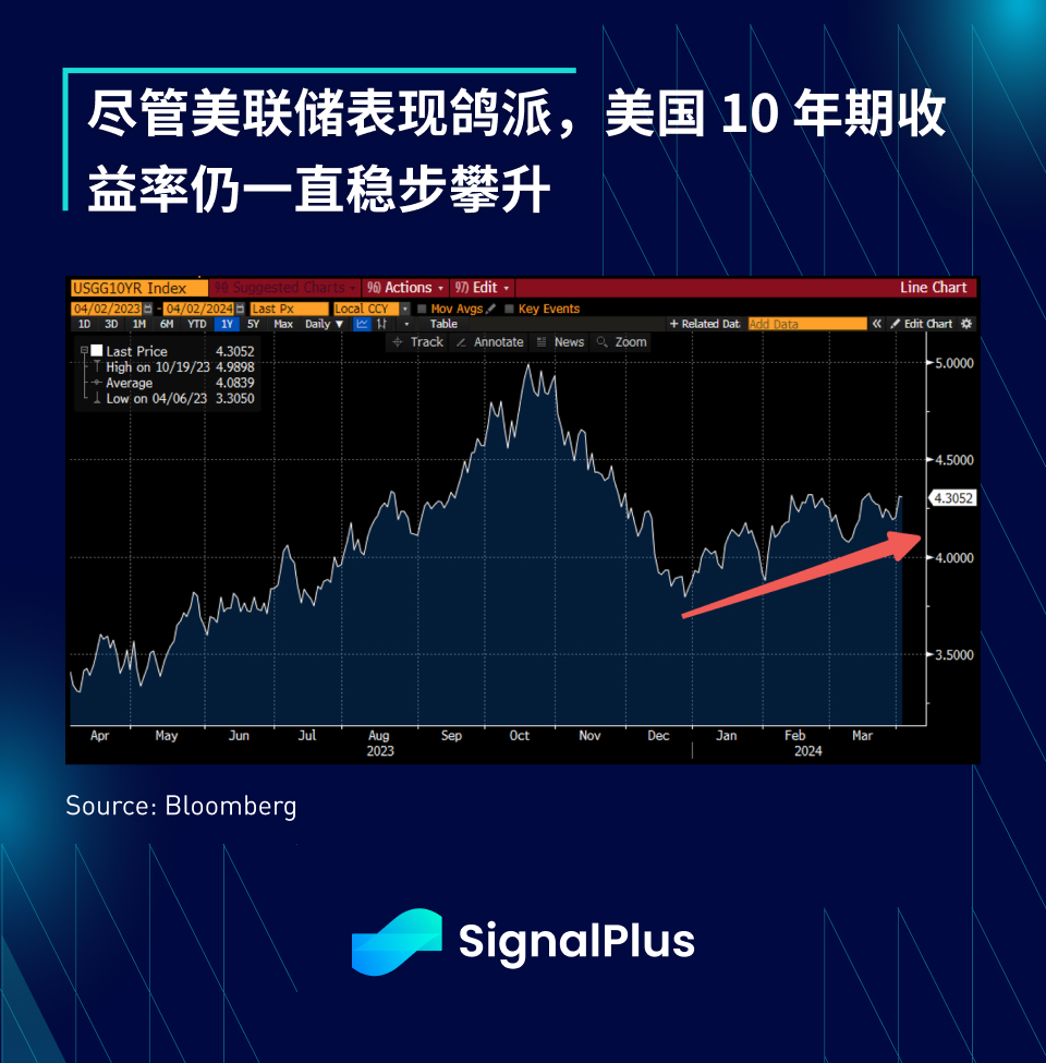 SignalPlus宏观分析(20240402)：美国通胀压力再次攀升