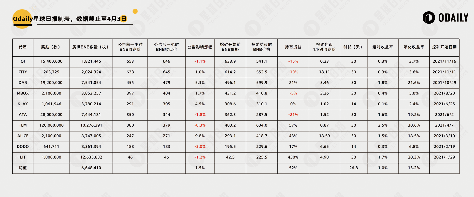 ENA 24H涨幅超50%，数据回顾21期币安Launchpool表现