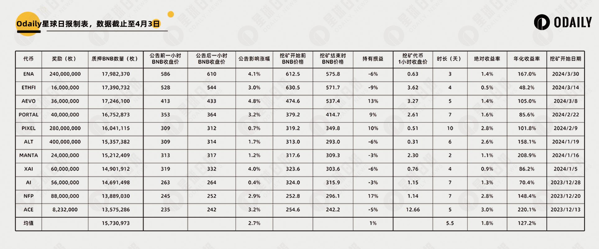 ENA 24H涨幅超50%，数据回顾21期币安Launchpool表现