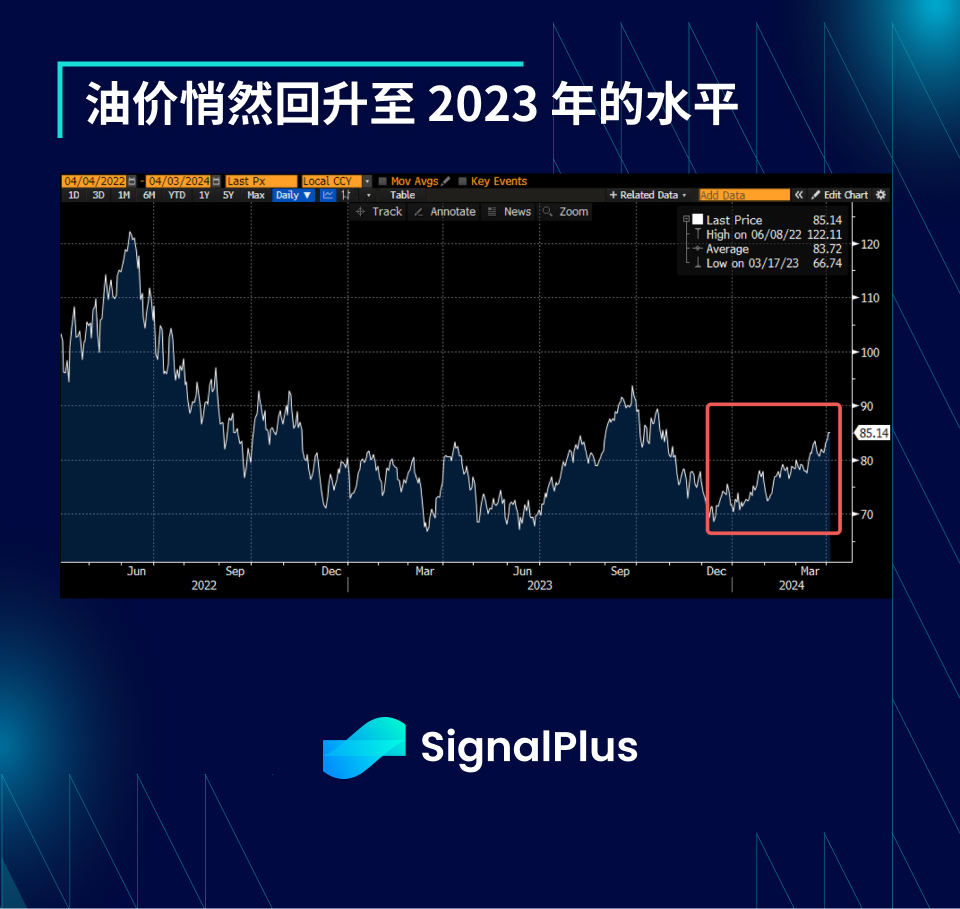 SignalPlus宏观分析(20240403)：避险情绪持续加剧，股票、债券和加密货币齐跌