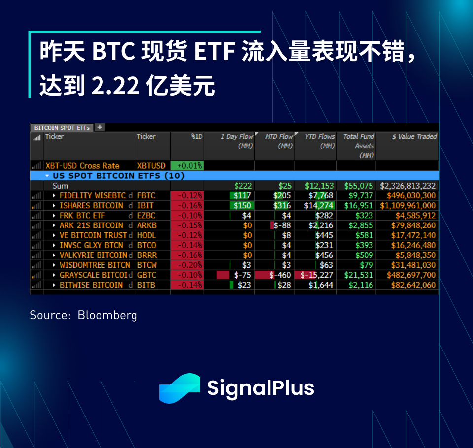 SignalPlus宏观分析(20240404)：BTC ETF流入资金明显增加