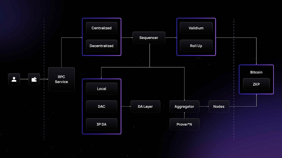 详解Merlin Chain技术架构