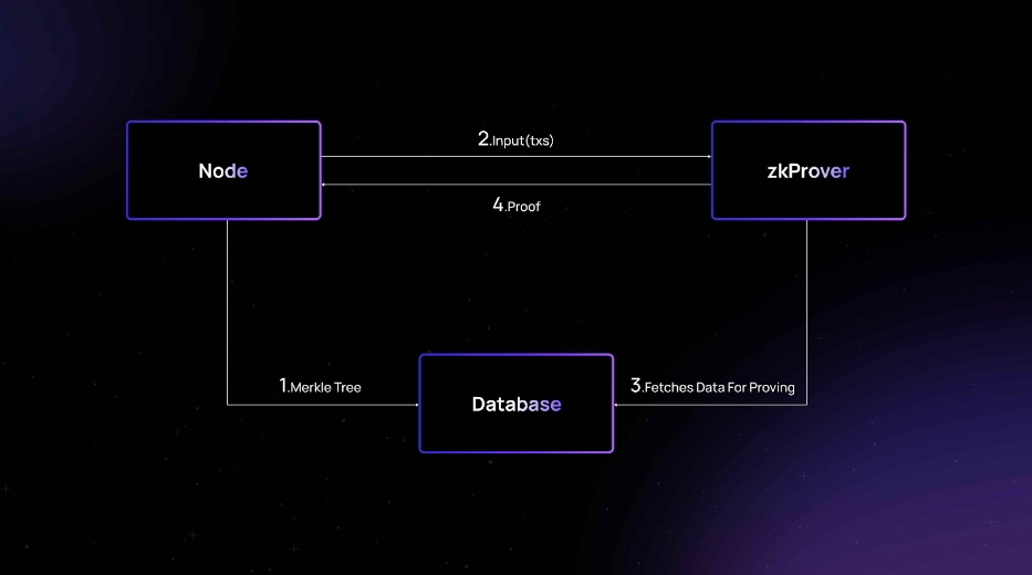 详解Merlin Chain技术架构