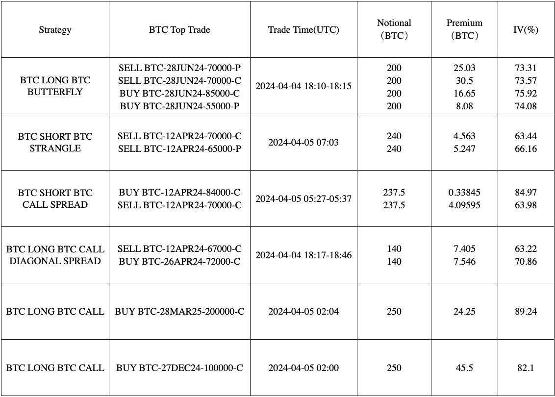 SignalPlus波动率专栏(20240405)：美联储官员密集放鹰，BTC冲高回落