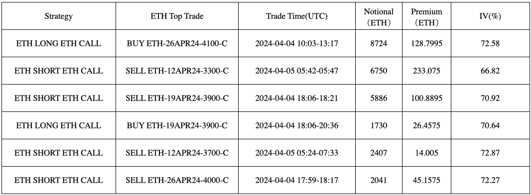 SignalPlus波动率专栏(20240405)：美联储官员密集放鹰，BTC冲高回落