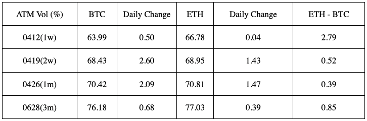 SignalPlus波动率专栏(20240405)：美联储官员密集放鹰，BTC冲高回落