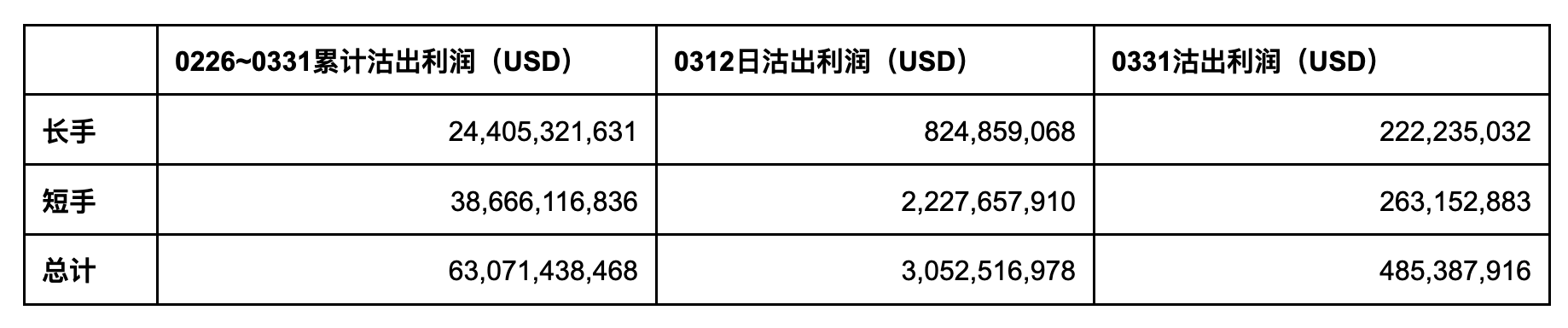 EMC Labs 3月报告：大卖出之后，牛市继续