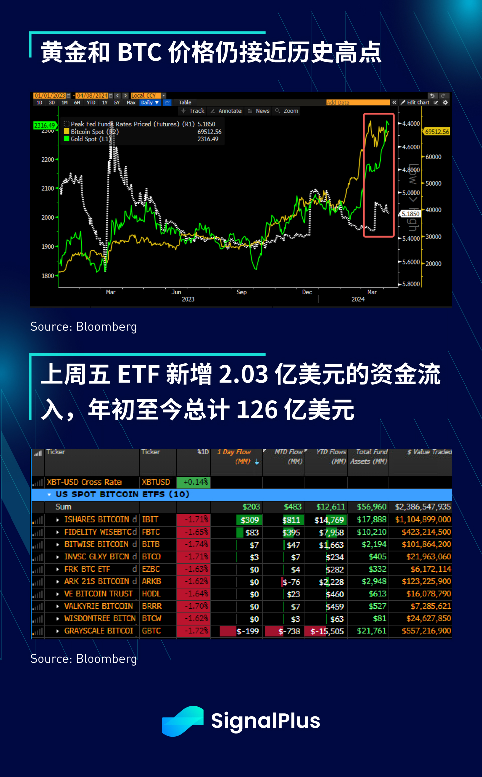 SignalPlus宏观分析(20240408)：宏观利好不断，BTC重返7万美元