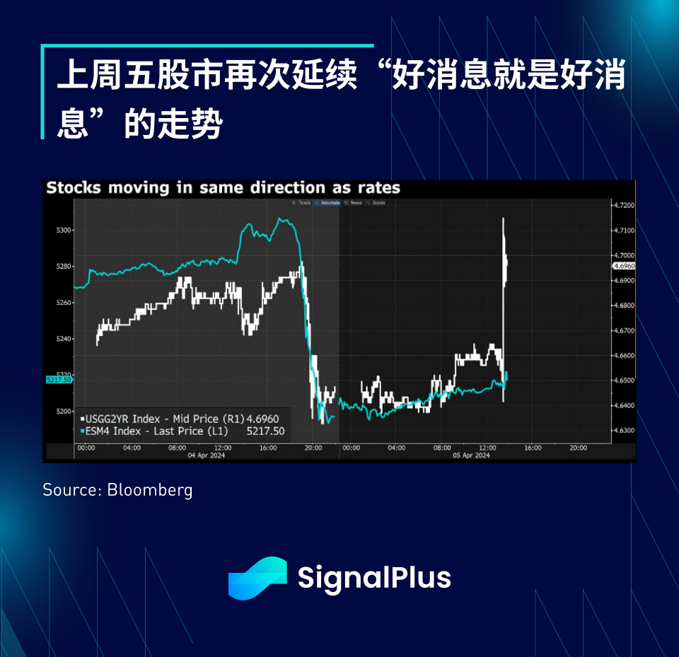 SignalPlus宏观分析(20240408)：宏观利好不断，BTC重返7万美元