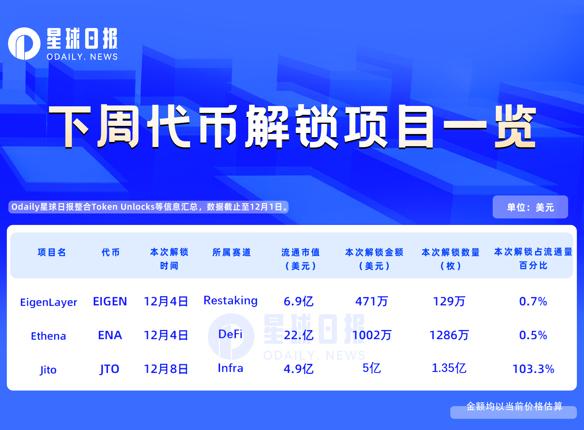 一周代币解锁：JTO流通量将增长超100%