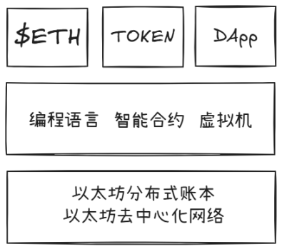 图 2-1 以太坊区块链的结构范式