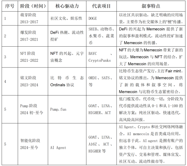 图 3-1 Memecoin 的不同发展阶段及核心驱动力