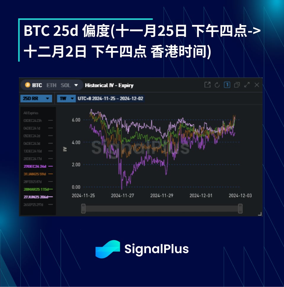 BTC波动率周回顾(十一月25日-十二月2日)