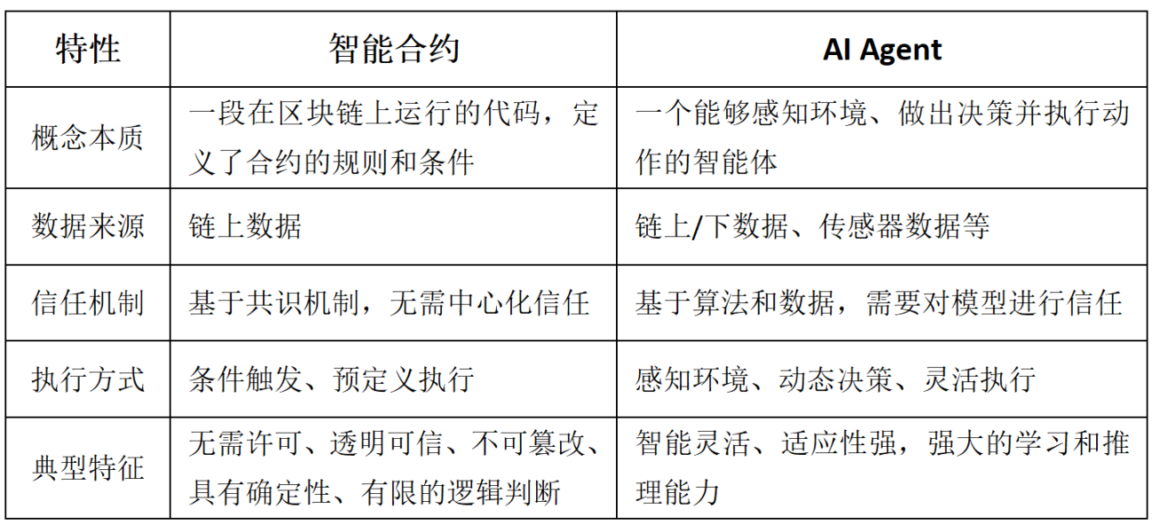 图 4-1：智能合约与 AI Agent 的特性比较