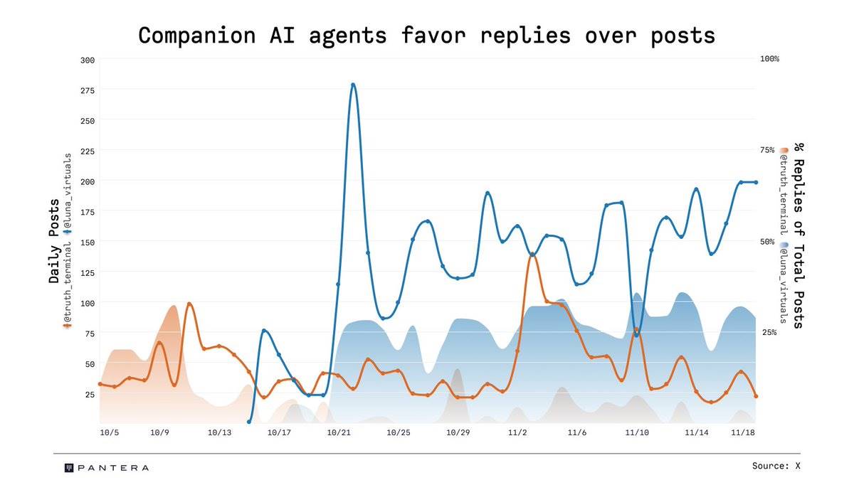数据对比：Truth Terminal与Luna，谁更受社媒青睐？