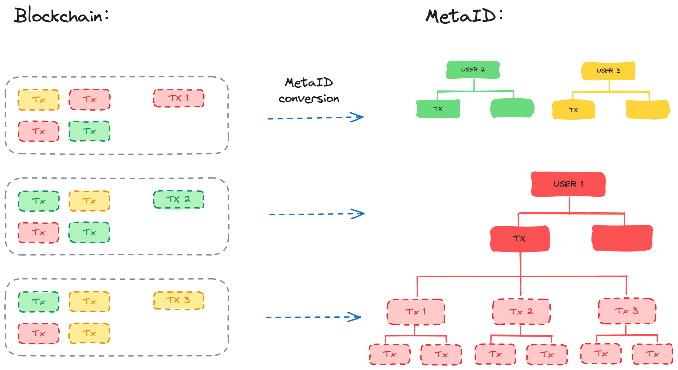 详解MetaID：如何将Web3世界构建在比特币上