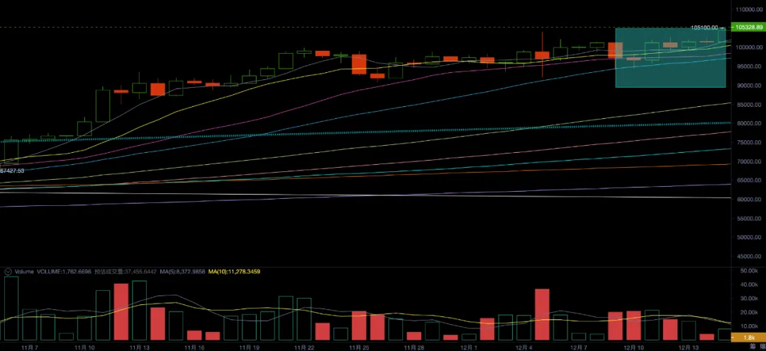 站上10万美元，BTC进入“零风险”缓步上行阶段(12.09~12.15)