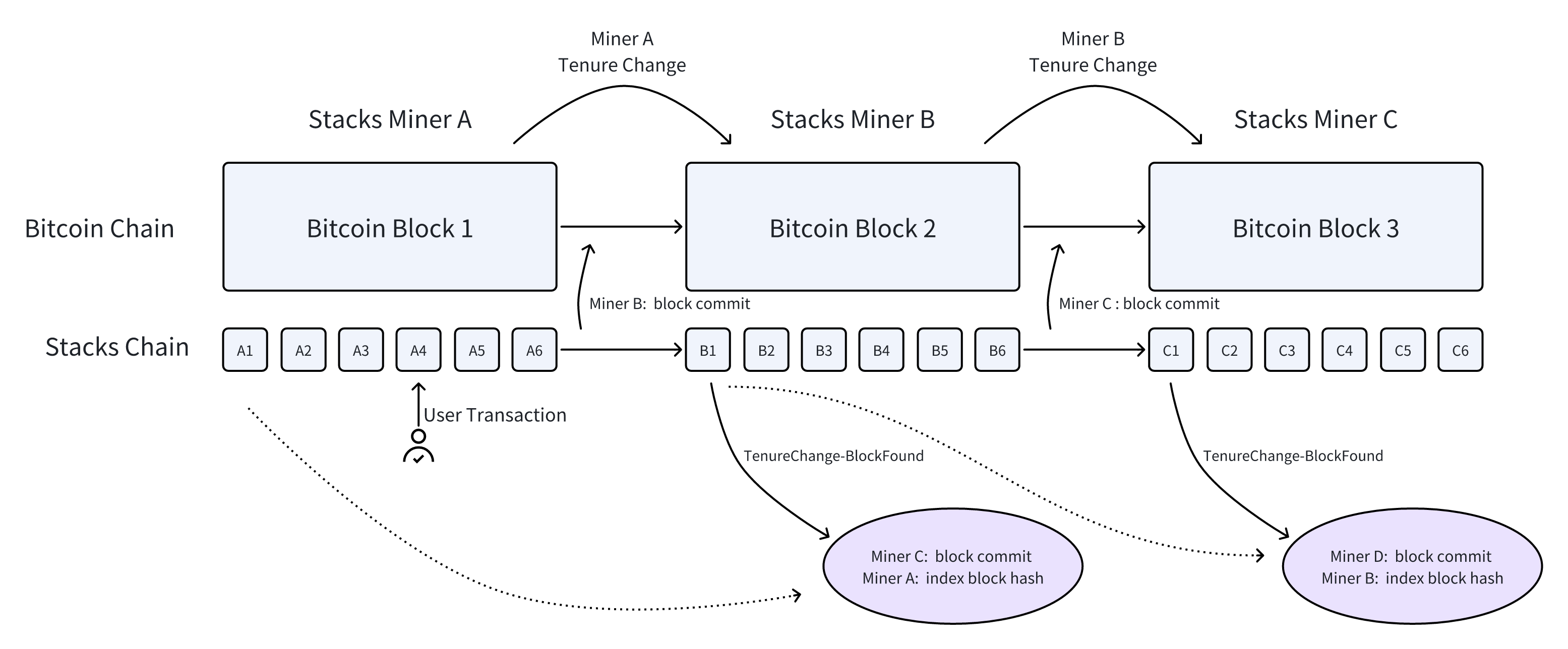 火星研报：详解比特币Layer2网络Stacks——探寻STX的投资价值