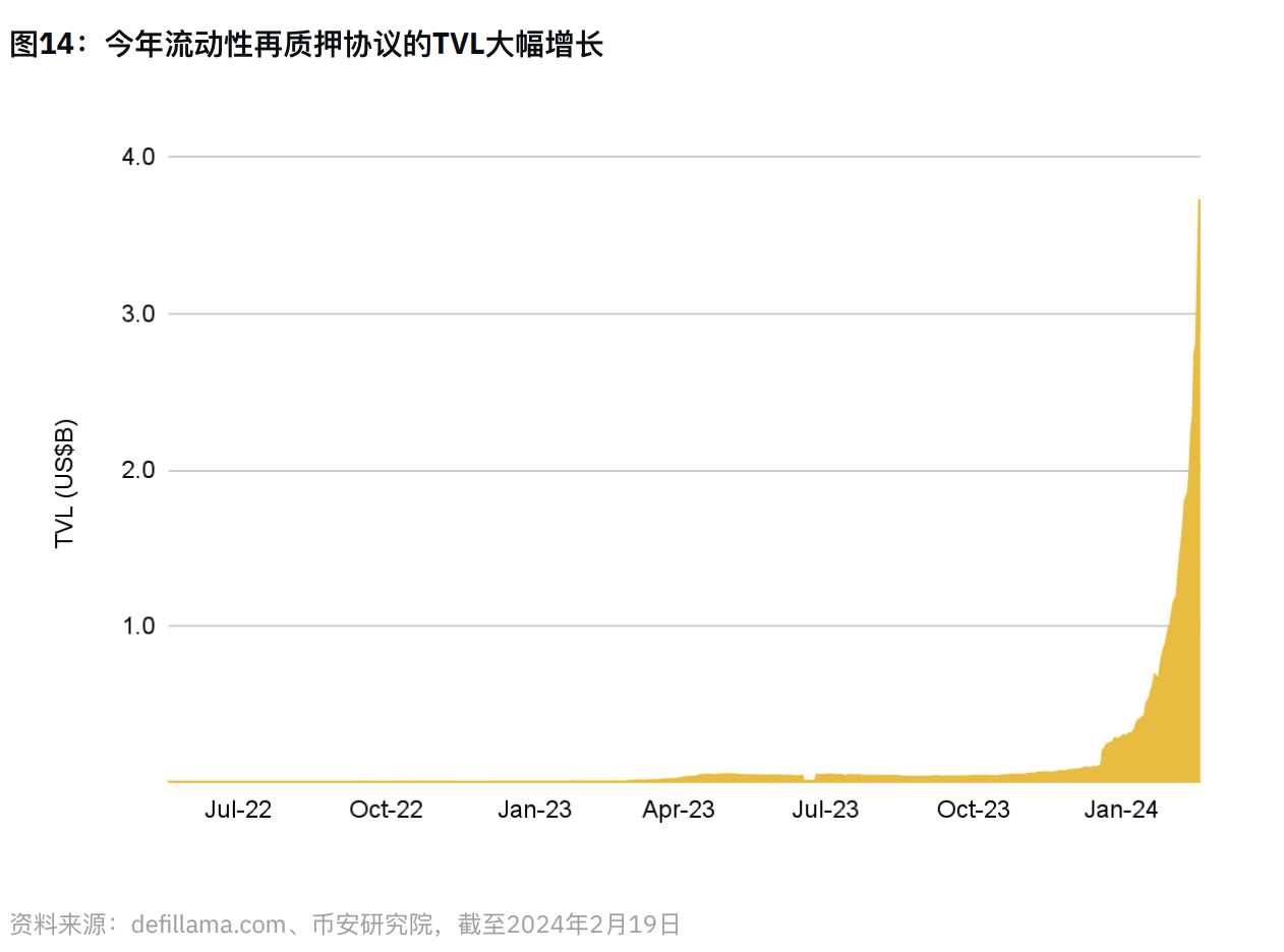 币安研报：再质押 Restaking 赛道指南