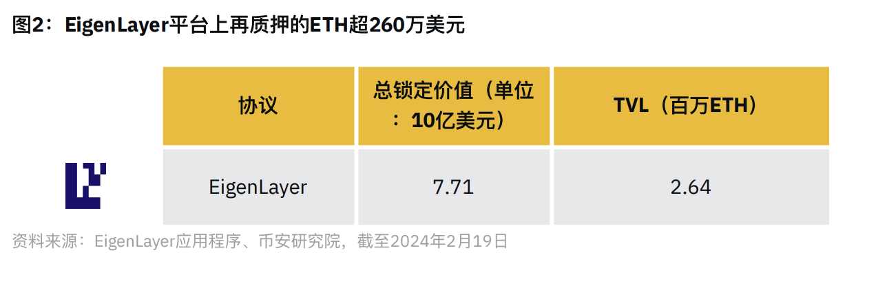 币安研报：再质押 Restaking 赛道指南